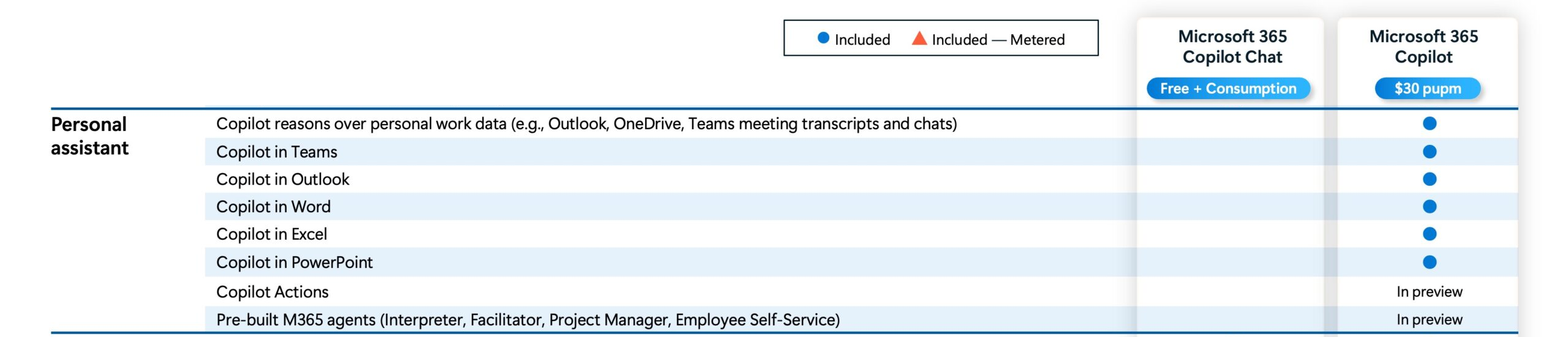 Microsoft 365 Copilot Chat Features Breakdown