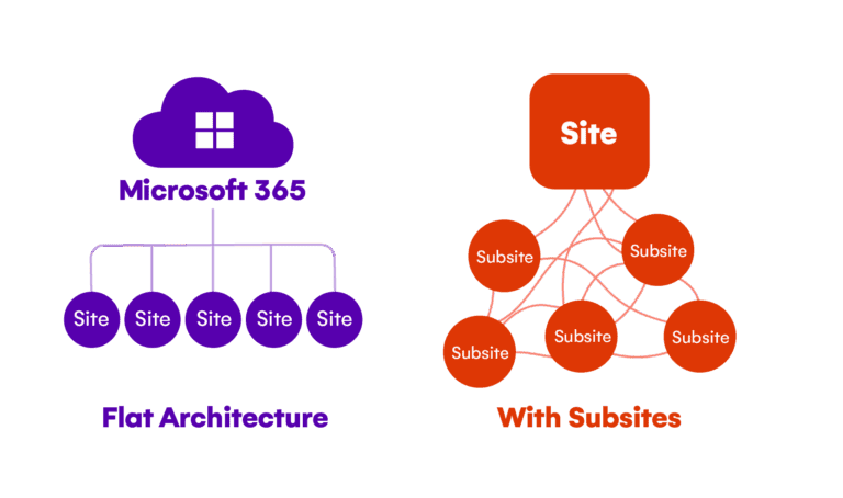 10 Problems With Non-flat SharePoint Architectures