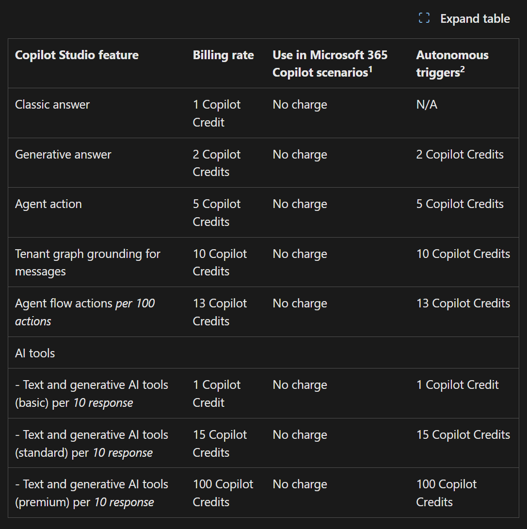 How to monitor and manage Microsoft Copilot Studio credits