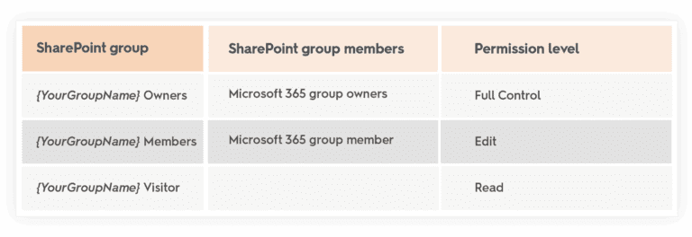 Microsoft 365 Groups Vs. SharePoint Permissions