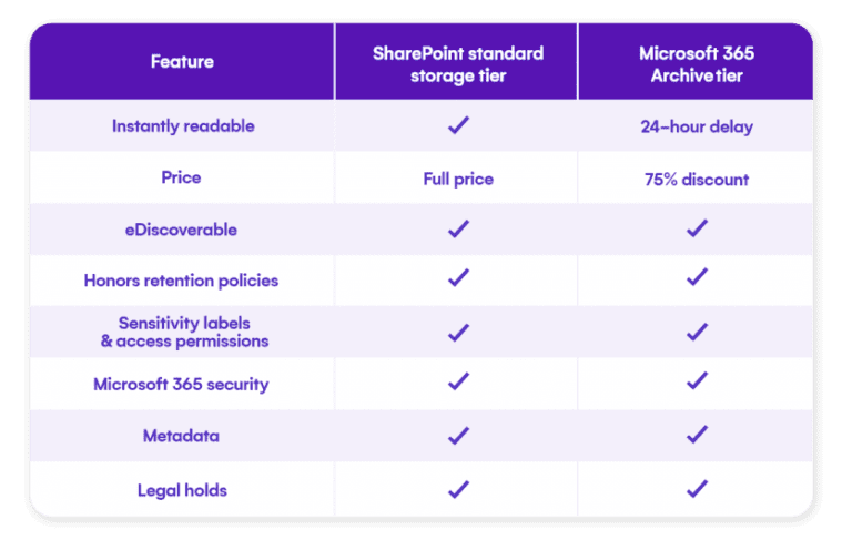 Microsoft 365 file-level archive: In-depth guide