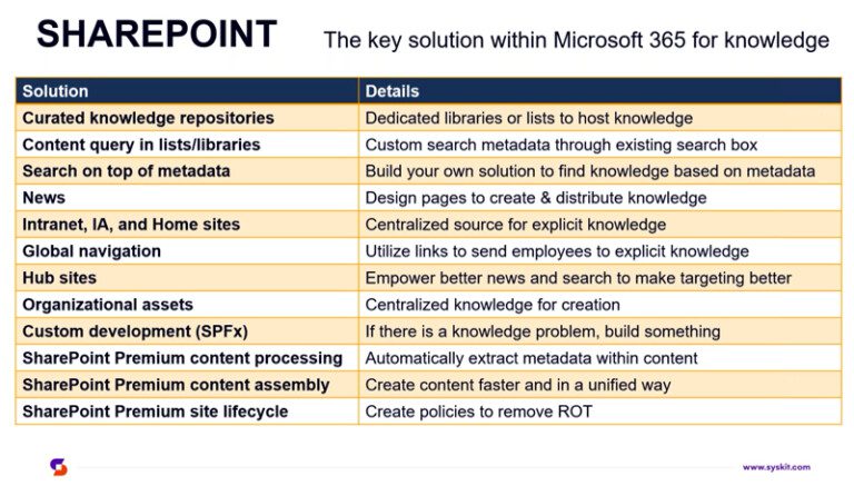 Knowledge management strategies in Microsoft 365