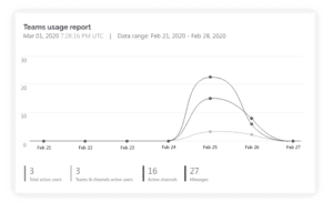 3 Ways to Find Inactive Microsoft Teams