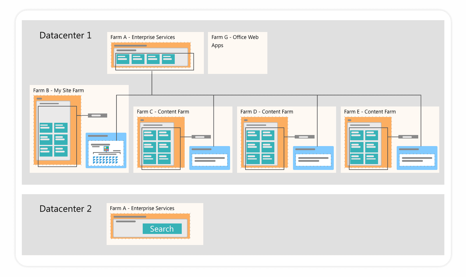 Sharepoint Functional SharePoint farm architecture explained