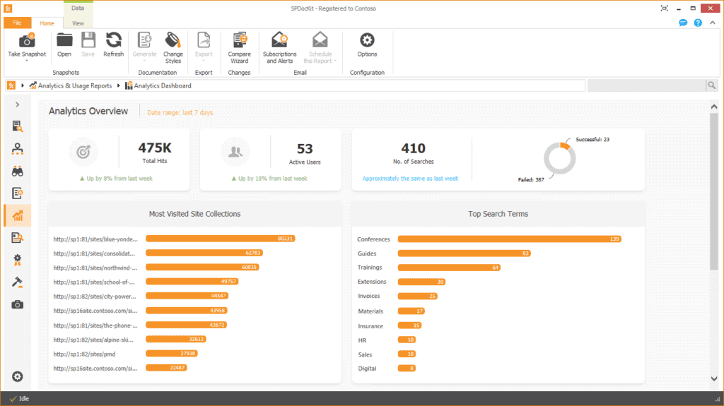 SPDockit analytics dashboard