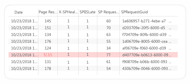 Insights diagnosing performance issues