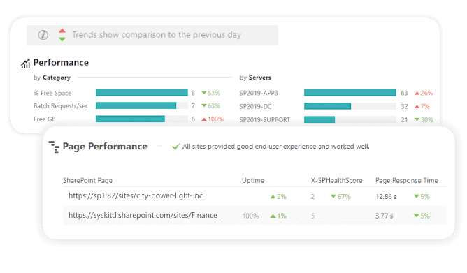 Insights SharePoint reports