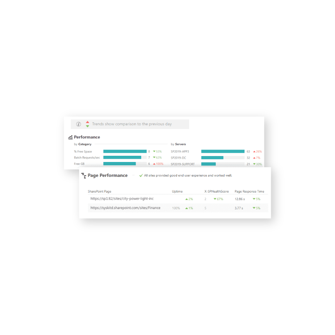 Insights SharePoint reports