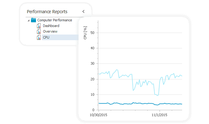 Monitor performance report cpu