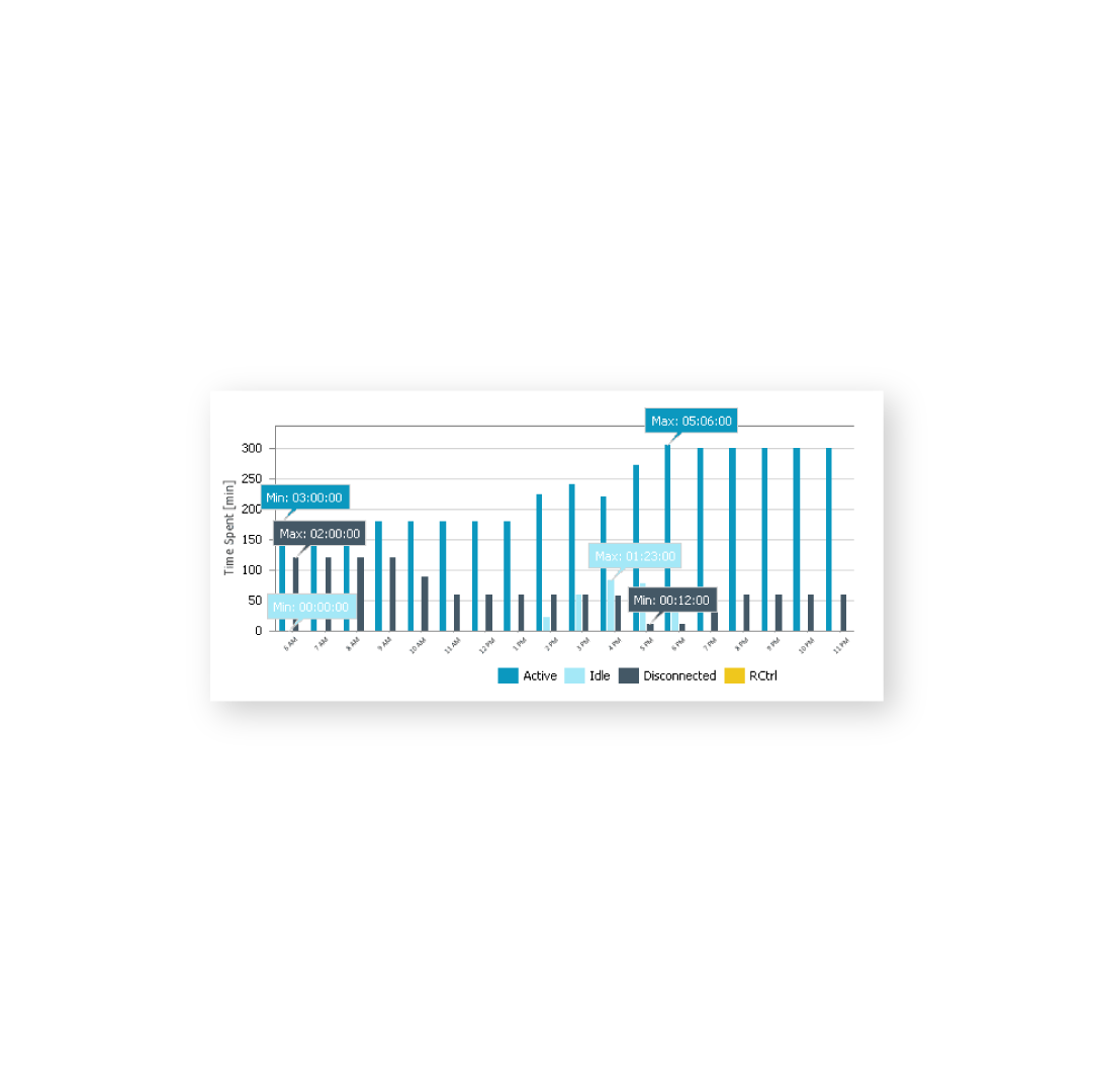 Monitor user activity and behavior