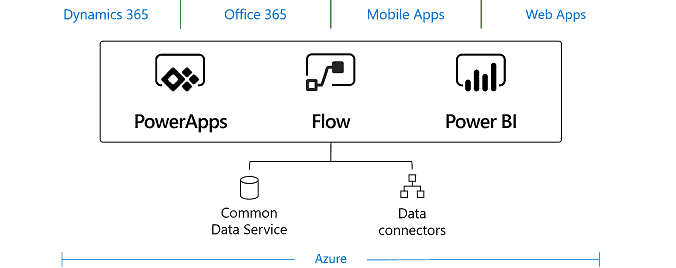 Common Data Services Azure SQL Servers