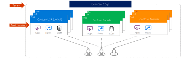 Environments CDM Common Model Data 