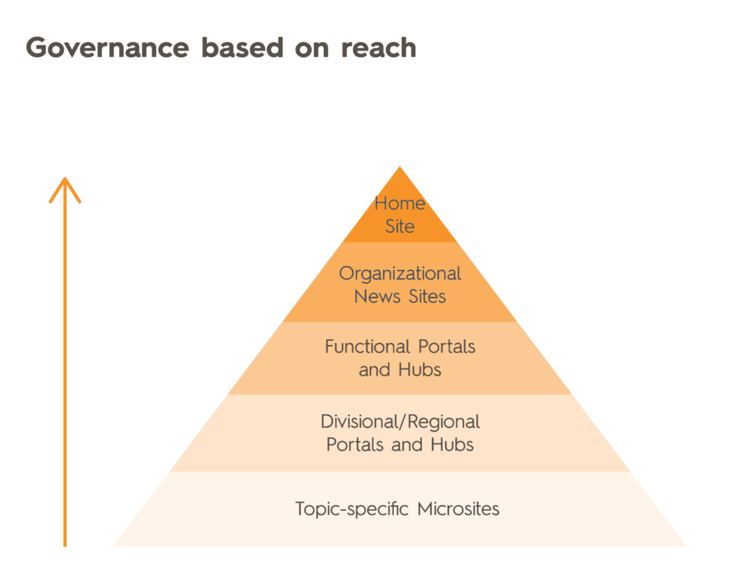 Microsoft Viva governance