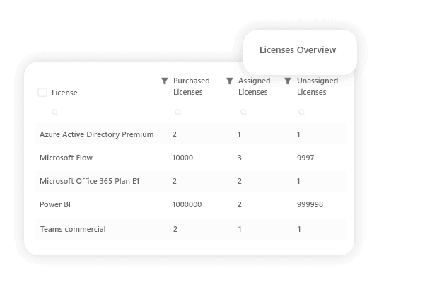 Licenses overview Microsoft Viva