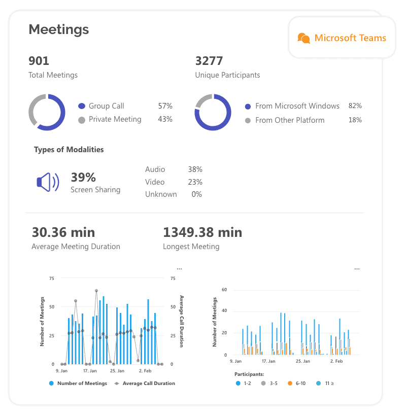 Microsoft Teams analytics - meetings