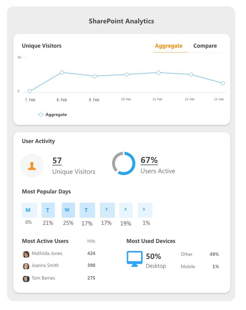 SharePoint analytics