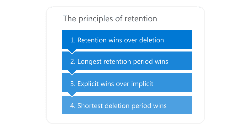 the principles of office 365 Data retention