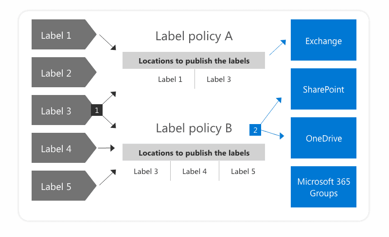 office 365 retention label policy