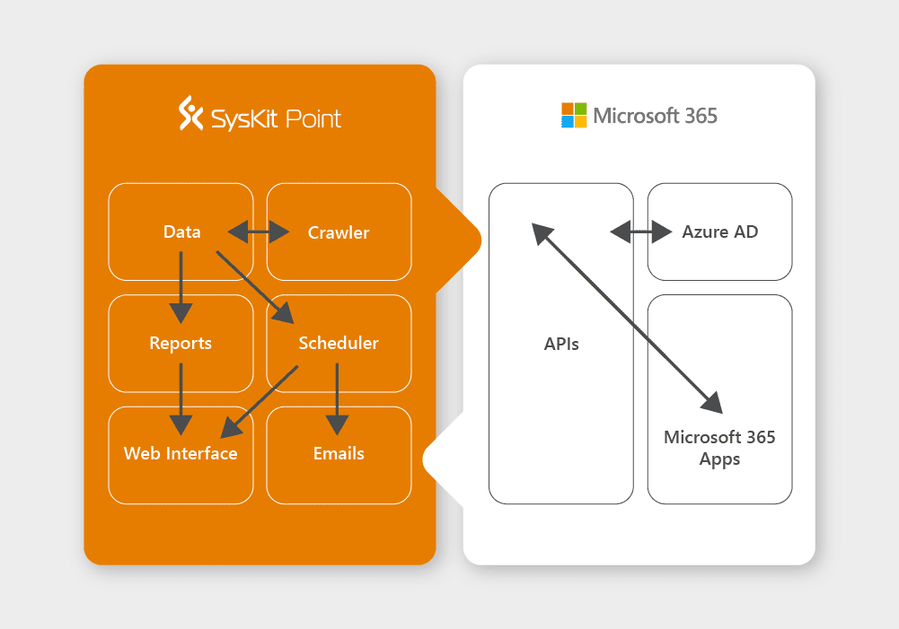 Platform for visibility, management, and governance for Microsoft 365