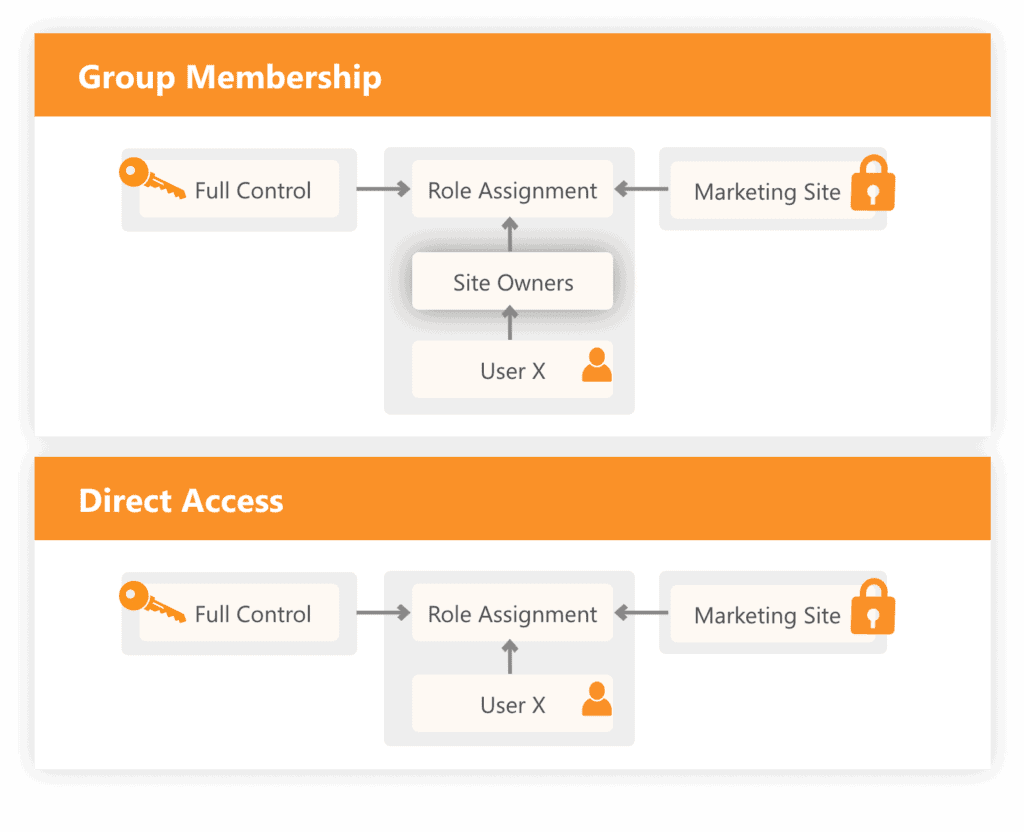 Direct SharePoint Permissions management vs Group memberships management