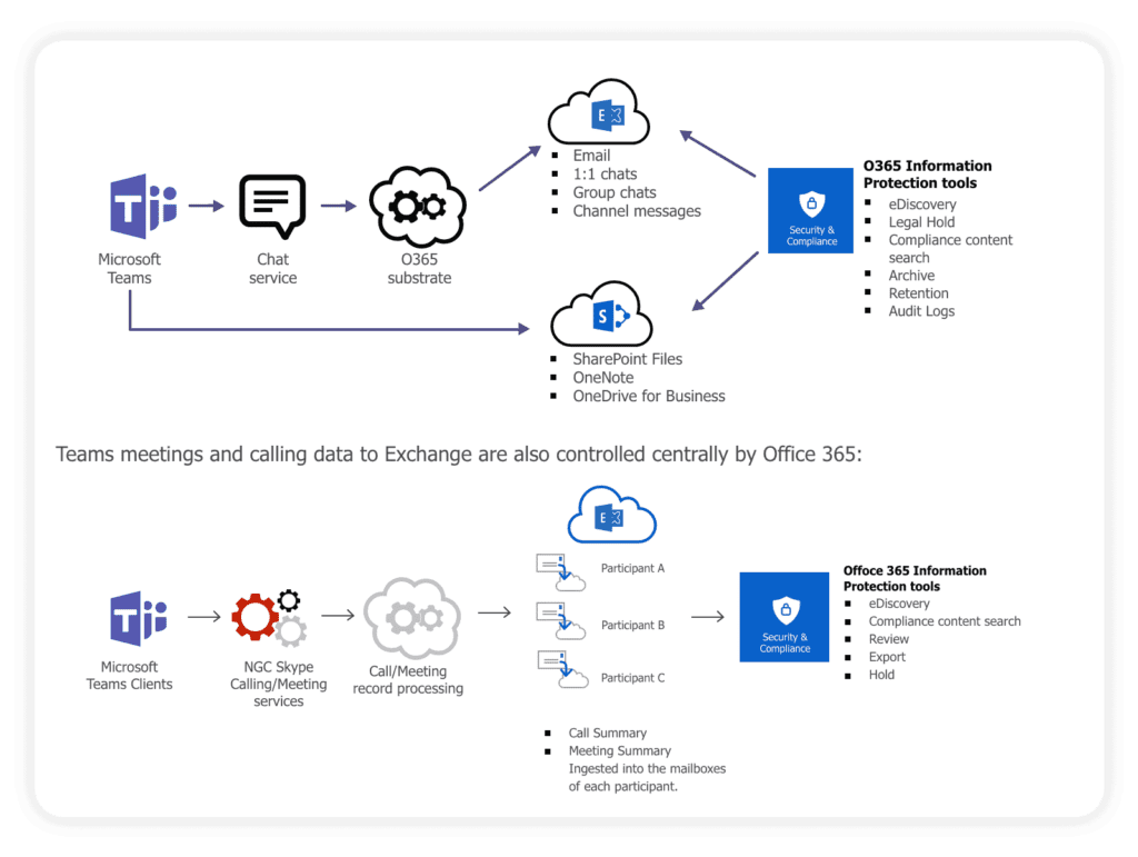 flow of information in the Microsoft 365