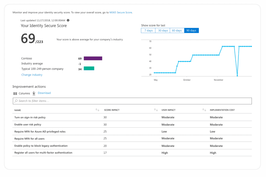 Indetity secure score