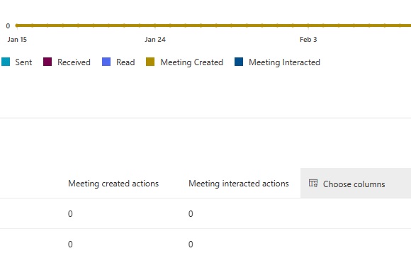 Microsoft 365 reporting data filtering in admin center 