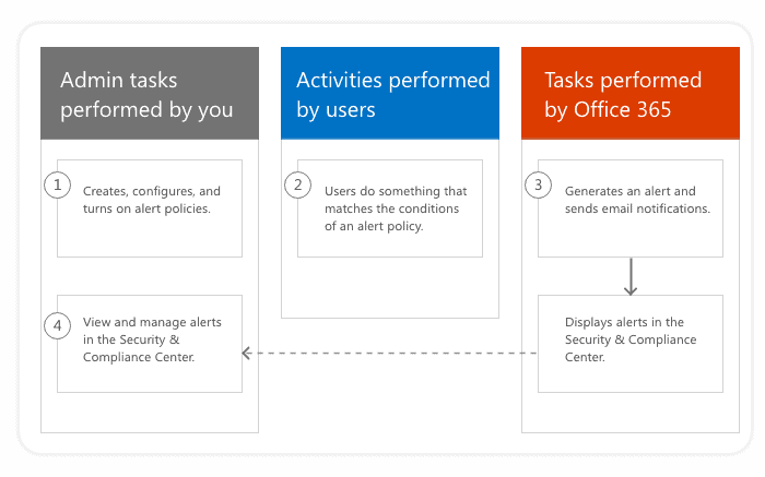 The overview of the Office 365 alert policies