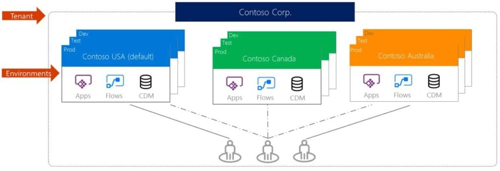 Microsoft PowerApps Multiple Environments