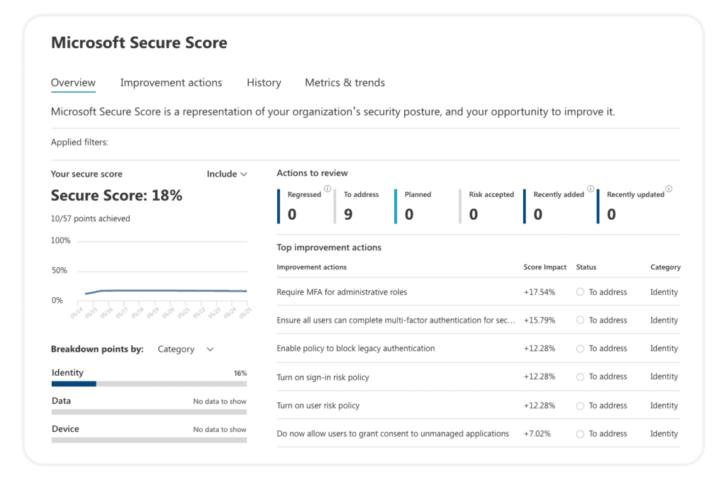 Microsoft secure score