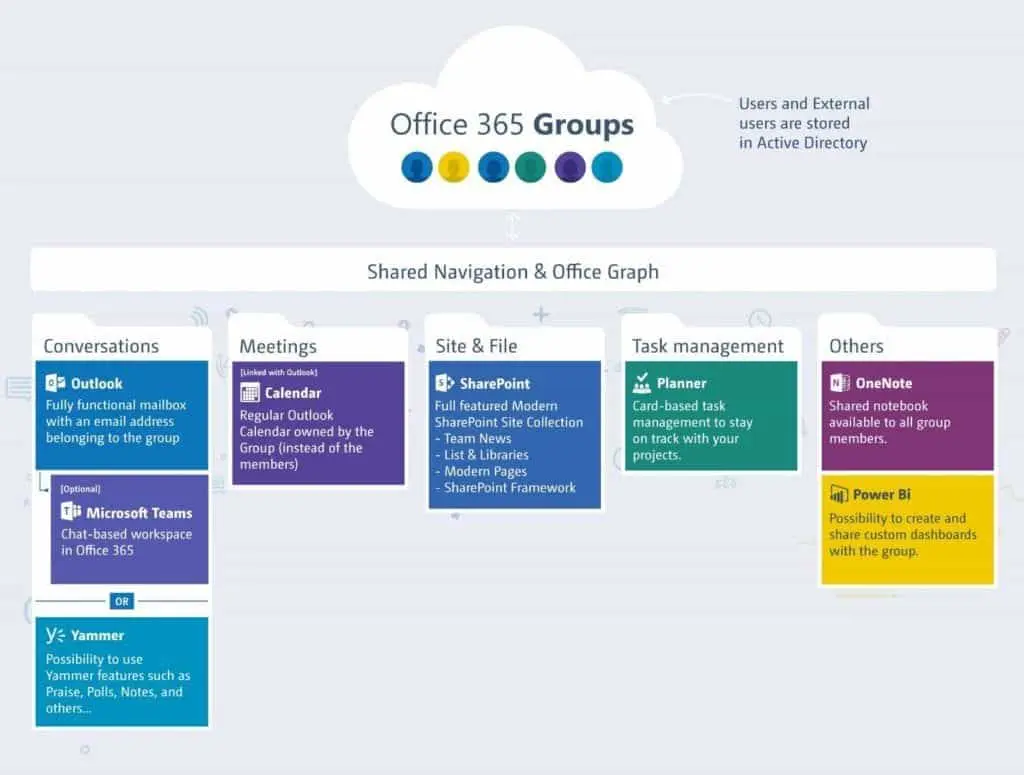 Manage Office 365 Groups