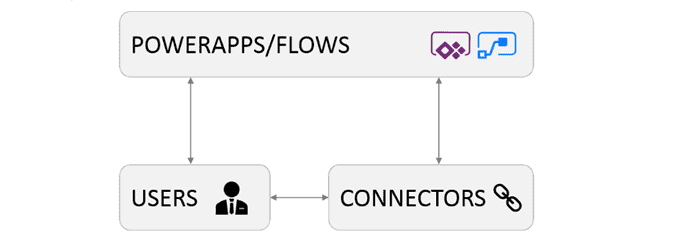 PowerApps and flow custom connectors