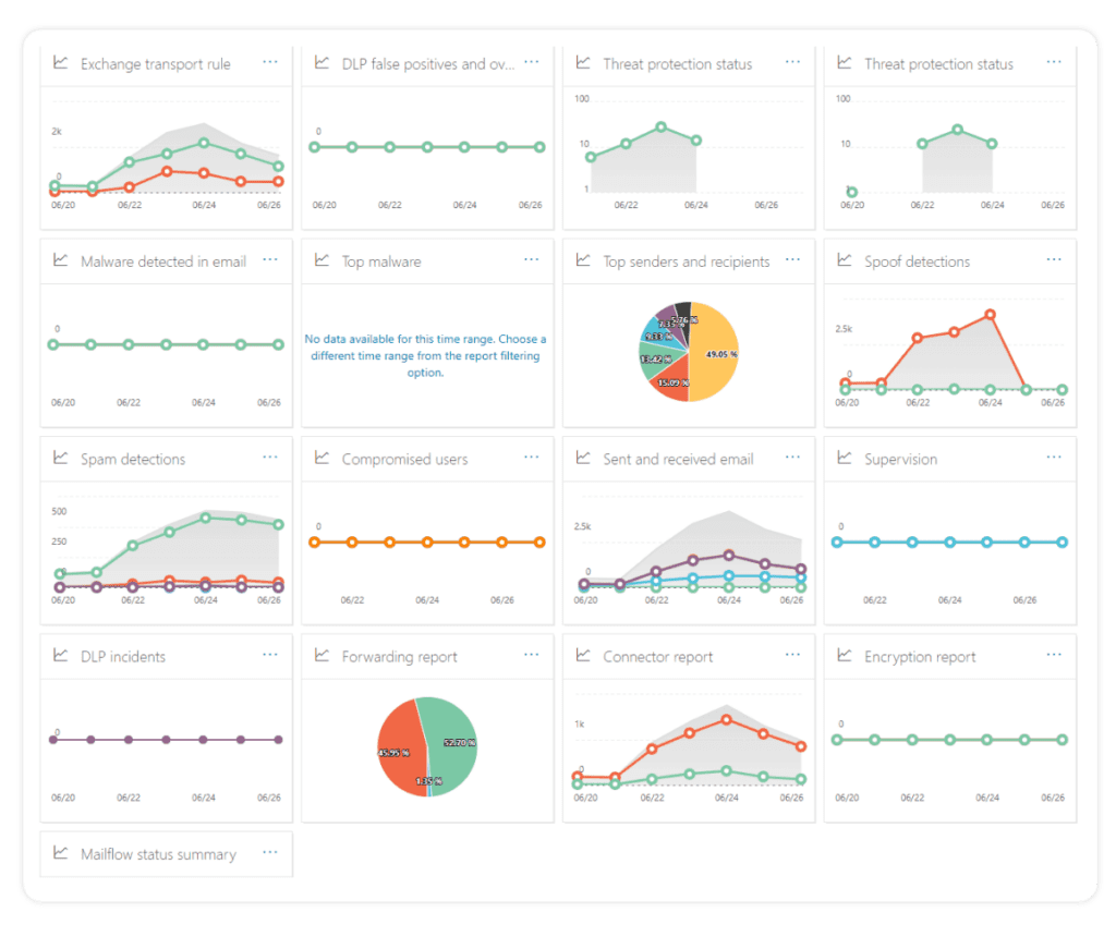 Security and Compliance Dashboard