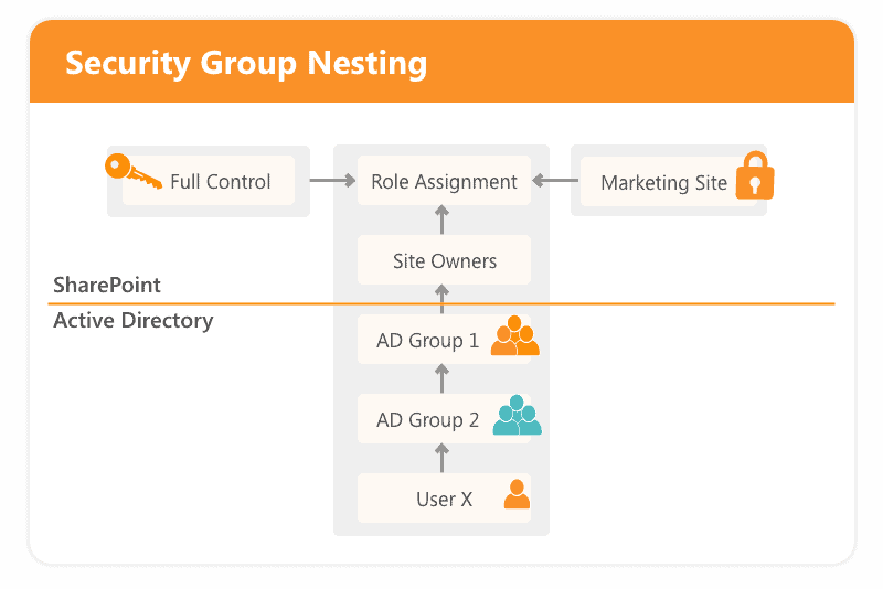 Security groups nesting