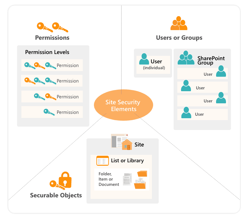 SharePoint security