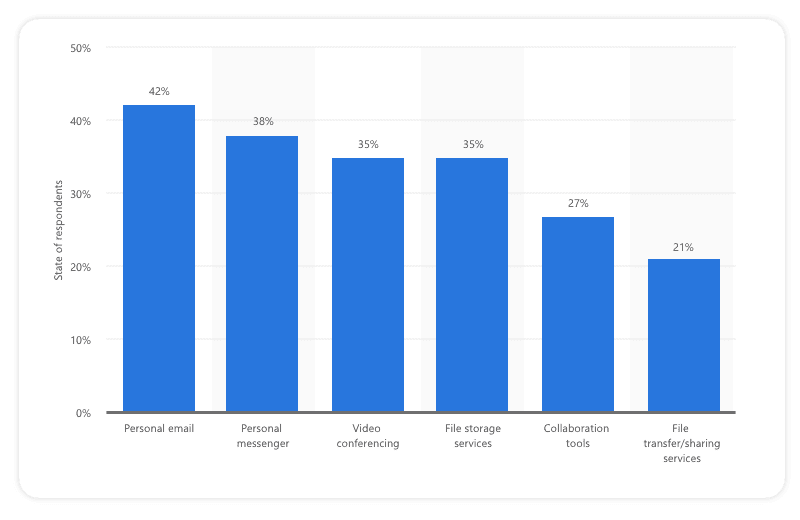 Why do employees use Shadow IT?