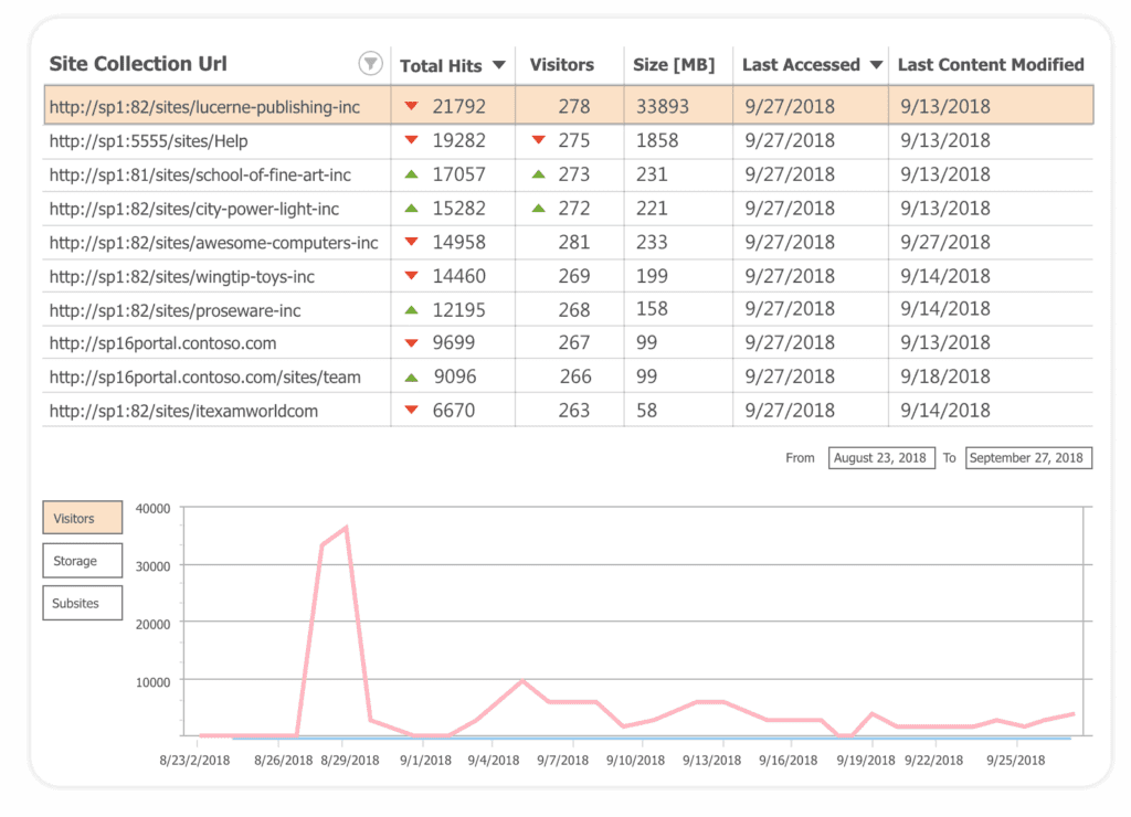 Use Sharepoint analytics reports to validate what is active