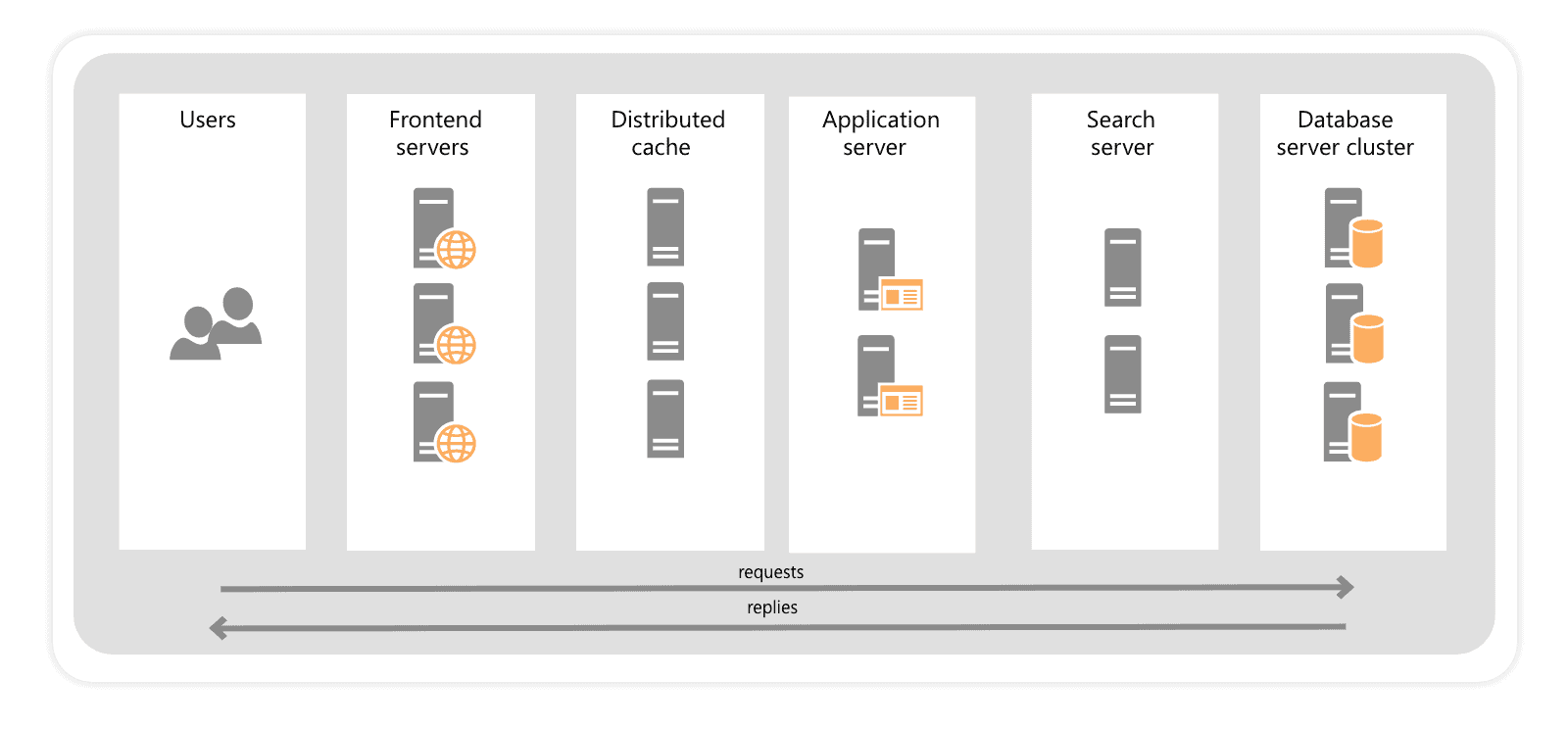 SharePoint Farm Architecture Explained