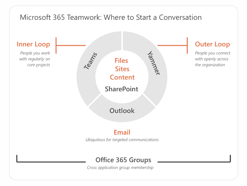 Yammer in Microsoft 365 ecosystem