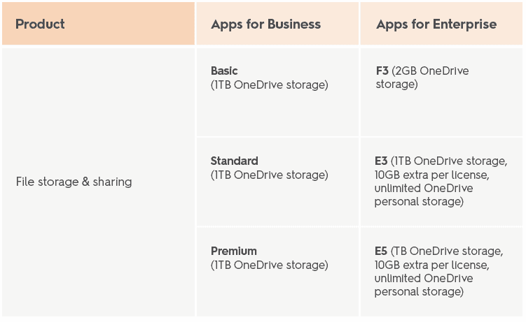 File storage and sharing for M365 Business and Enterprise plans