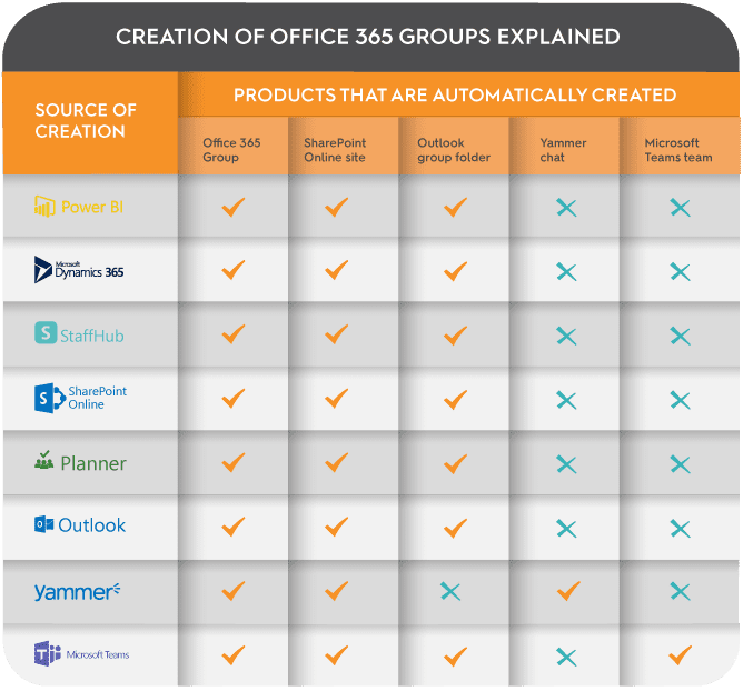 8-ways-for-office-365-groups-creation