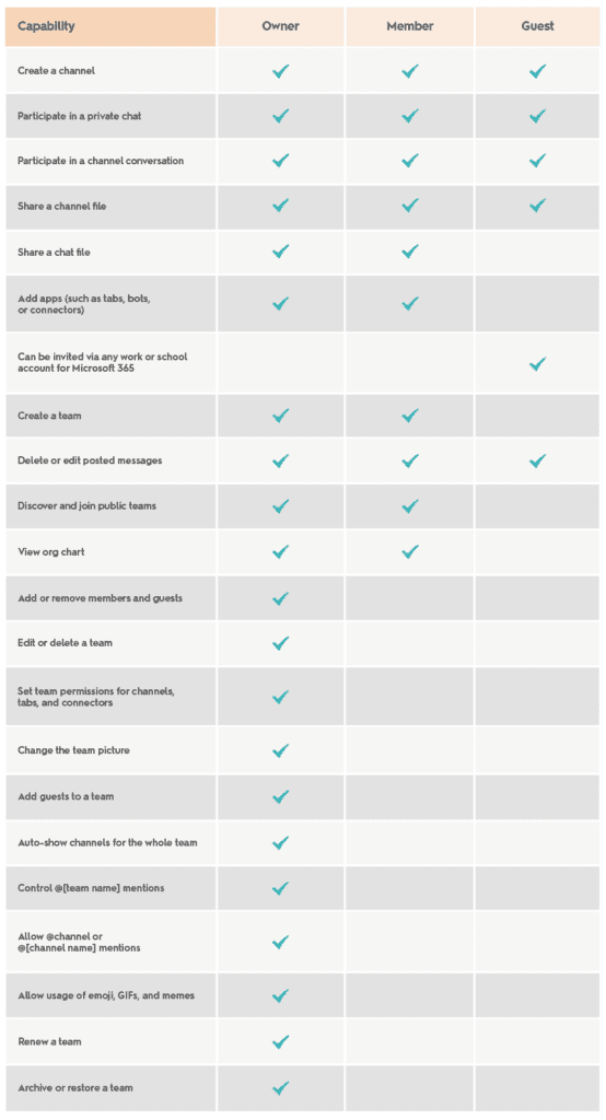 Office 365 roles