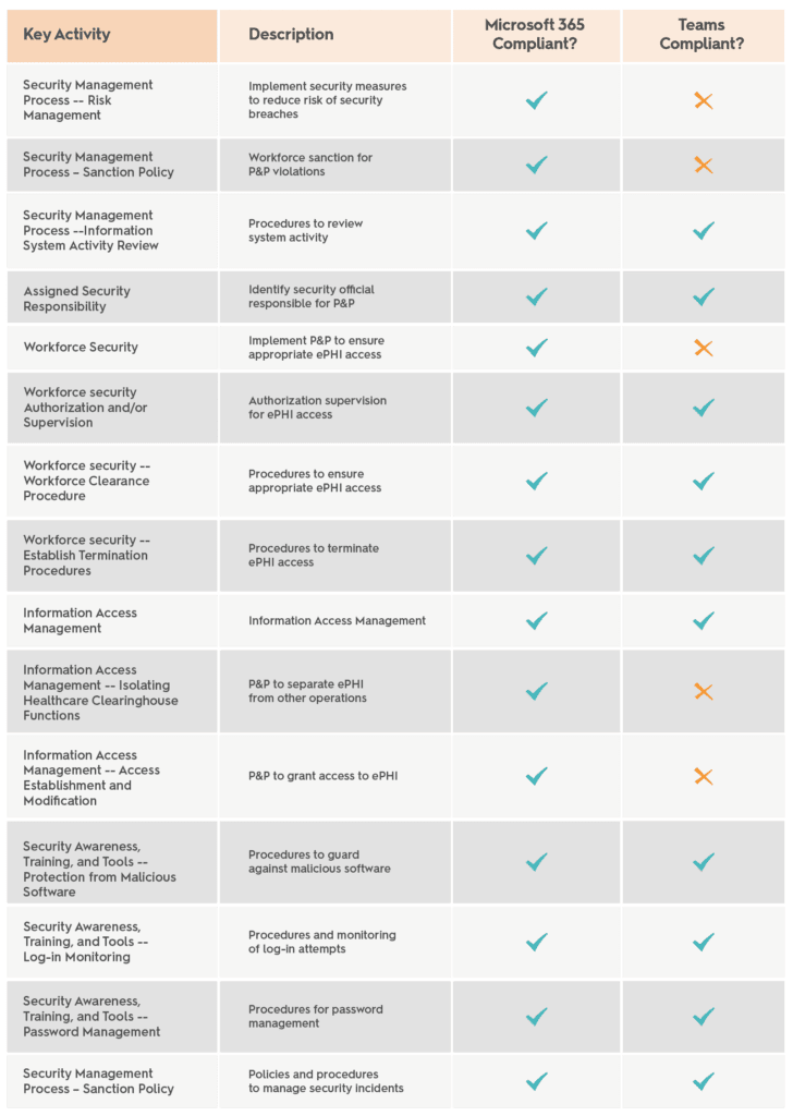 key activites Microsoft 365 and Teams integrate toto comply with HIPAA