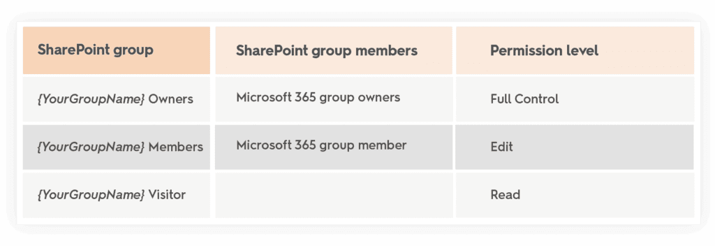 Microsoft 365 Groups roles