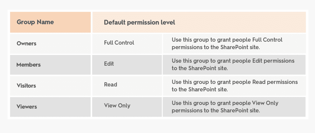 Default SharePoint permission level by groups