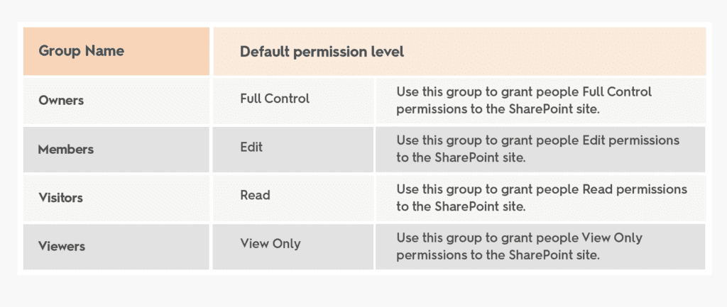 Default SharePoint permission management levels by groups