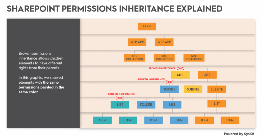 SharePoint broken inheritance explained