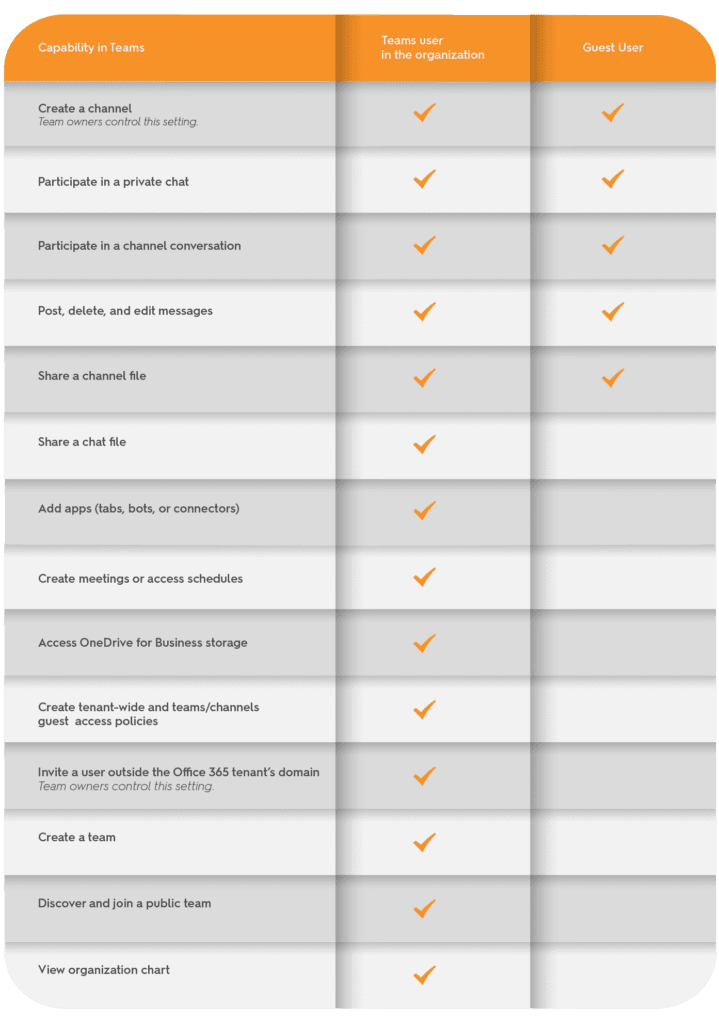Microsoft Teams guest users - capabilities 