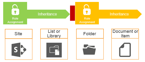 Creating custom SharePoint roles 