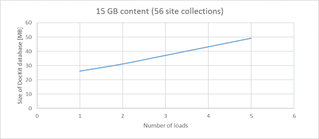 test spdockit database size